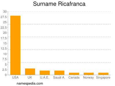 Surname Ricafranca