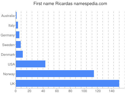 Given name Ricardas
