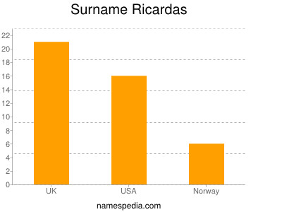 Surname Ricardas