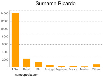 Surname Ricardo