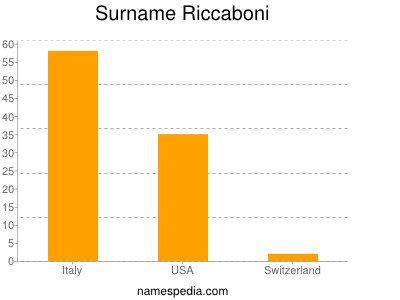 Surname Riccaboni