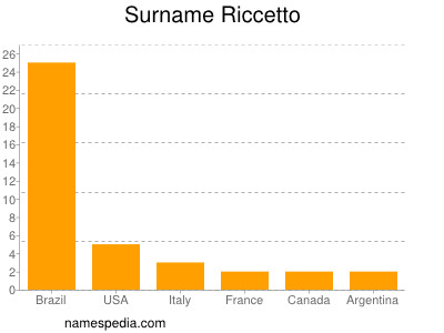 Surname Riccetto