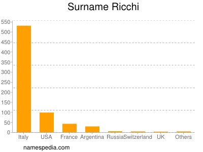 Surname Ricchi