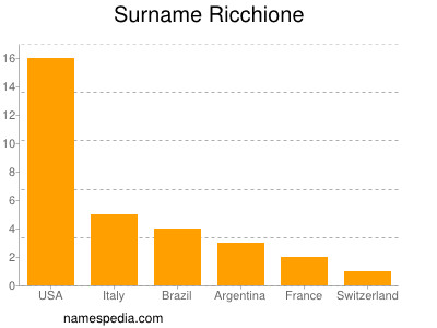 Surname Ricchione