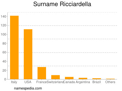 Surname Ricciardella