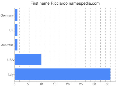 Given name Ricciardo