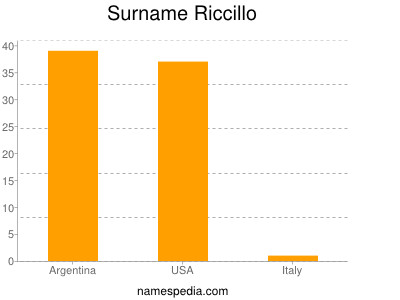 Surname Riccillo