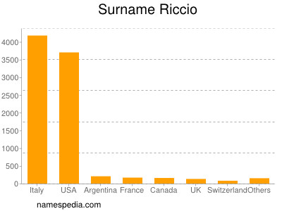 Surname Riccio