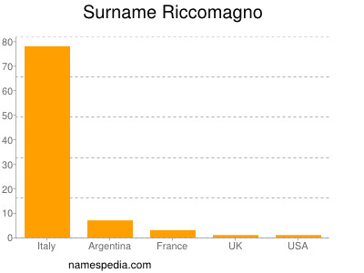Surname Riccomagno