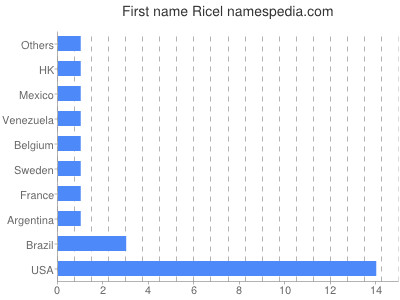 Given name Ricel
