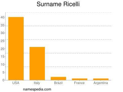 Surname Ricelli
