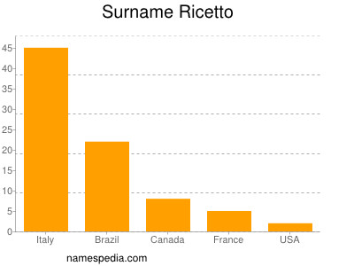 Surname Ricetto