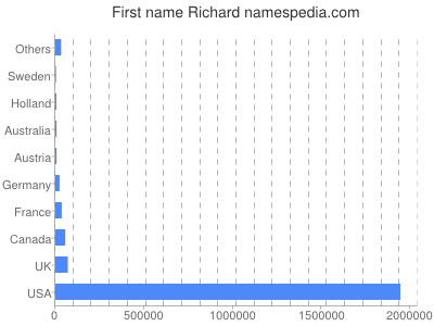 Given name Richard