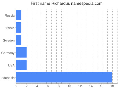 Given name Richardus