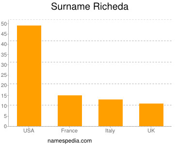 Surname Richeda