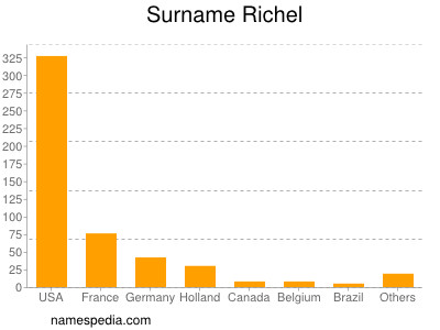Surname Richel
