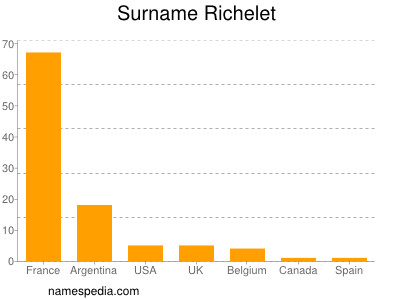 Surname Richelet