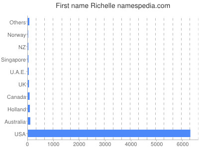 Given name Richelle