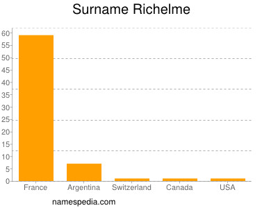 Surname Richelme