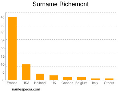 Surname Richemont