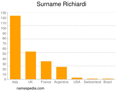 Surname Richiardi