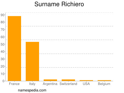 Surname Richiero