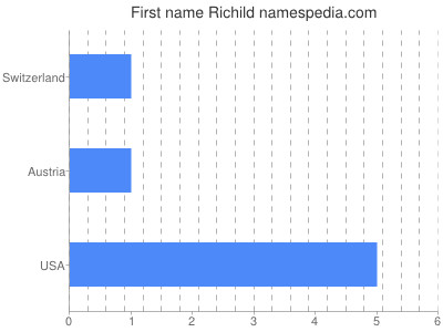 Given name Richild