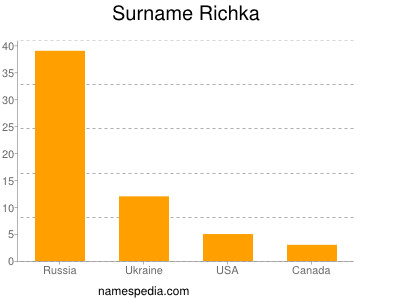 Surname Richka
