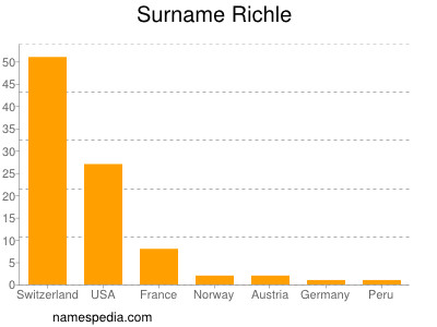 Surname Richle