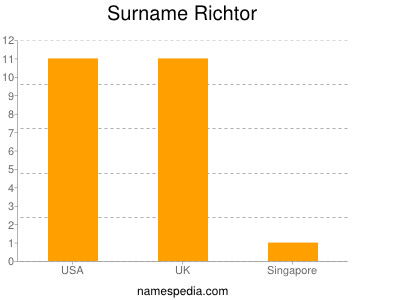Surname Richtor