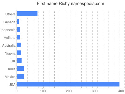 Given name Richy
