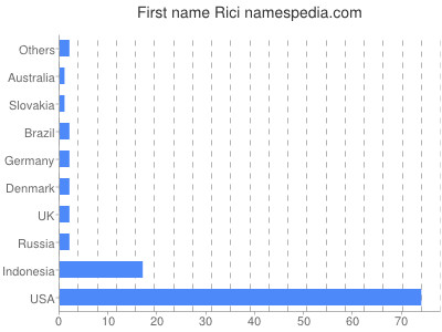 Given name Rici