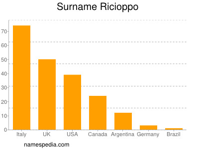 Surname Ricioppo