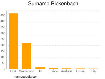 Surname Rickenbach