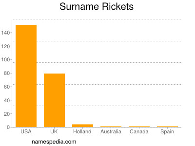 Surname Rickets