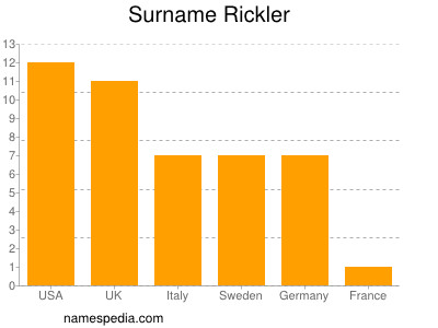 Surname Rickler