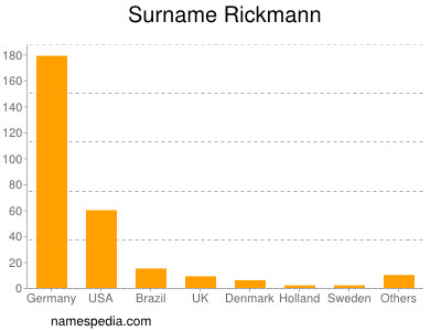 Surname Rickmann