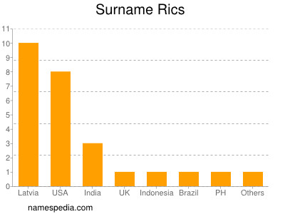 Surname Rics