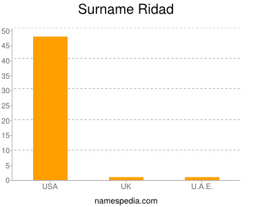 Surname Ridad