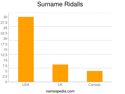 Surname Ridalls