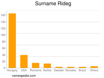 Surname Rideg