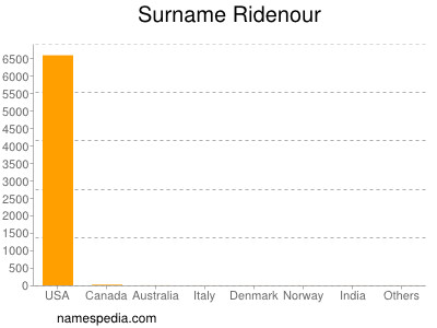 Surname Ridenour