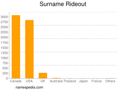 Surname Rideout