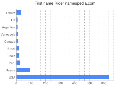 Given name Rider