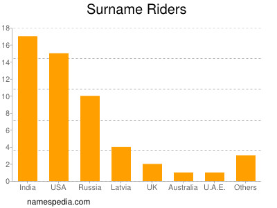 Surname Riders