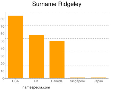 Surname Ridgeley