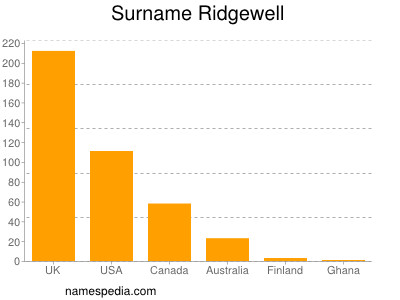 Surname Ridgewell