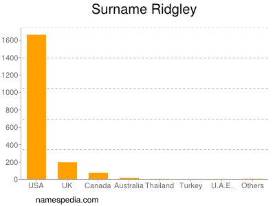 Surname Ridgley