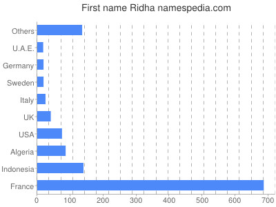 Given name Ridha