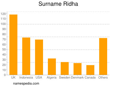 Surname Ridha